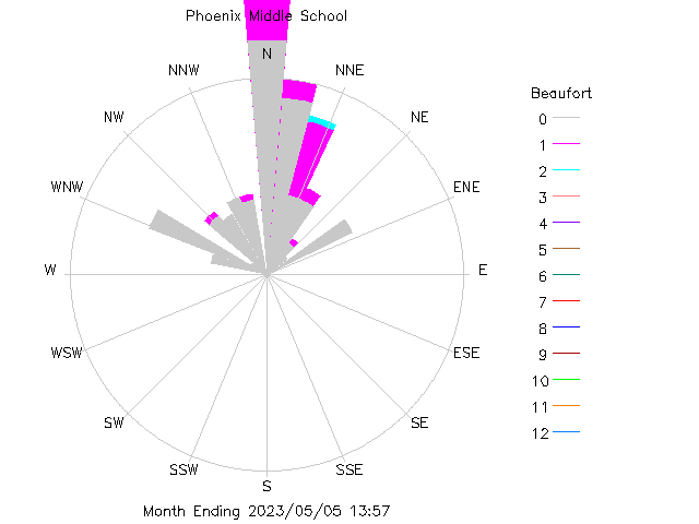plot of weather data