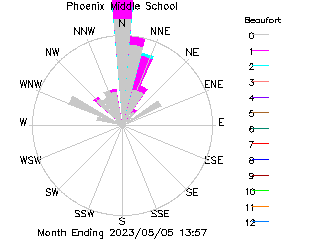 plot of weather data