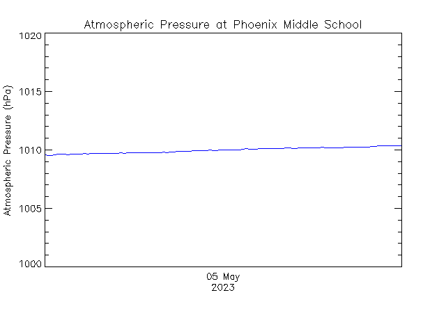 plot of weather data