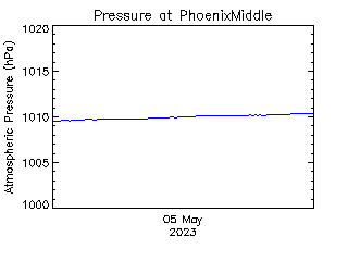 plot of weather data