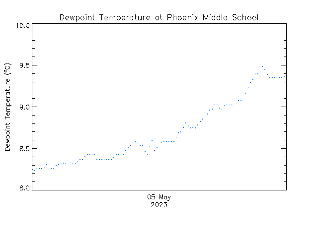 plot of weather data