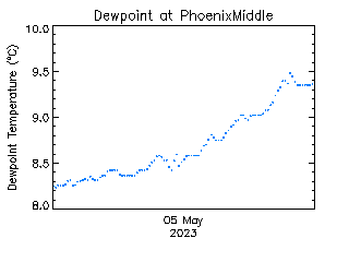 plot of weather data