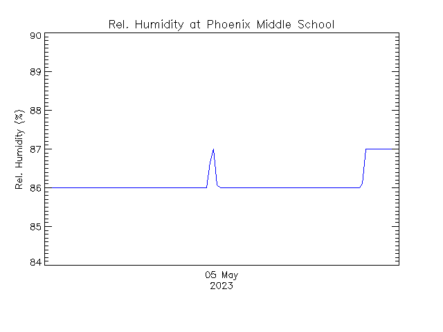 plot of weather data