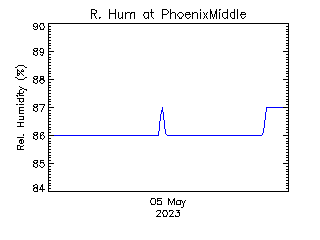 plot of weather data