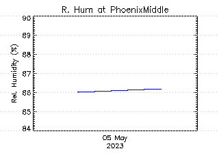 plot of weather data