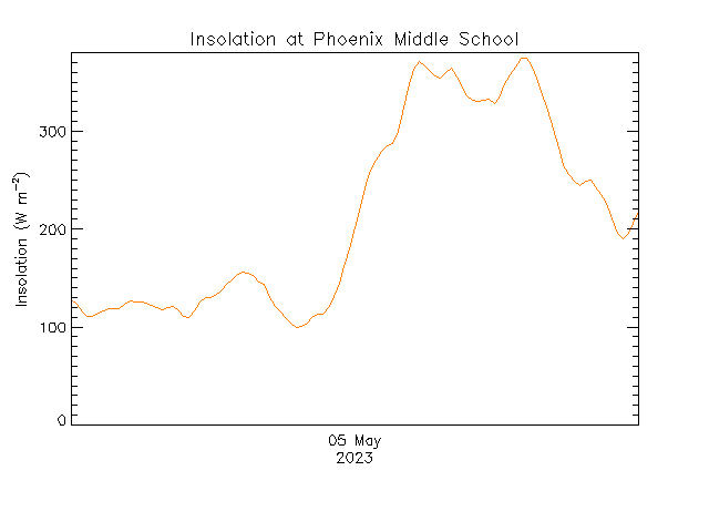 plot of weather data