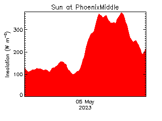 plot of weather data