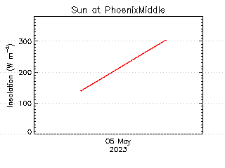 plot of weather data