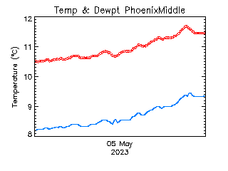 plot of weather data