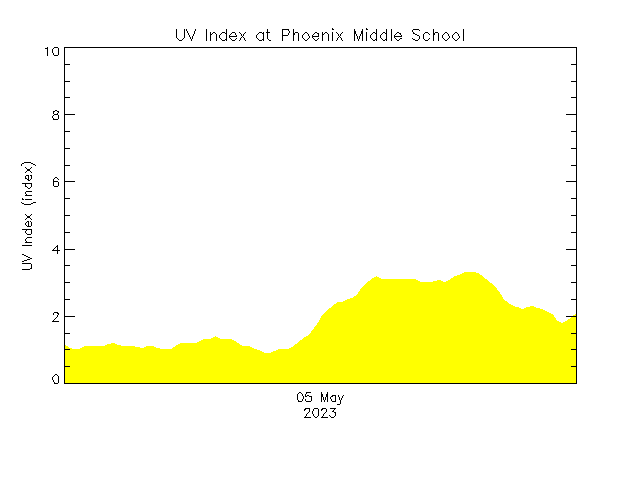 plot of weather data