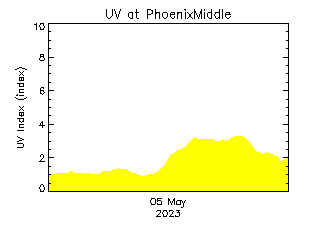 plot of weather data