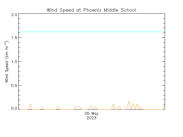plot of weather data