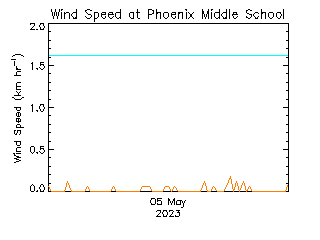 plot of weather data