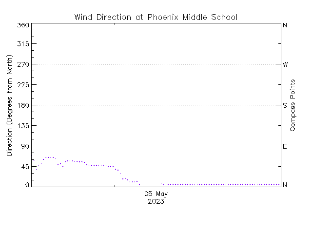 plot of weather data