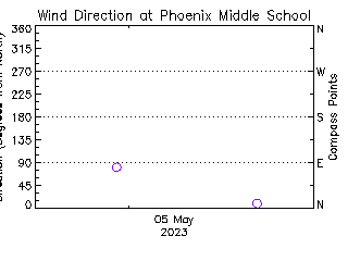 plot of weather data