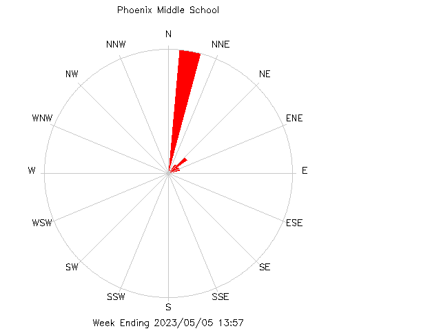 plot of weather data
