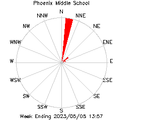 plot of weather data