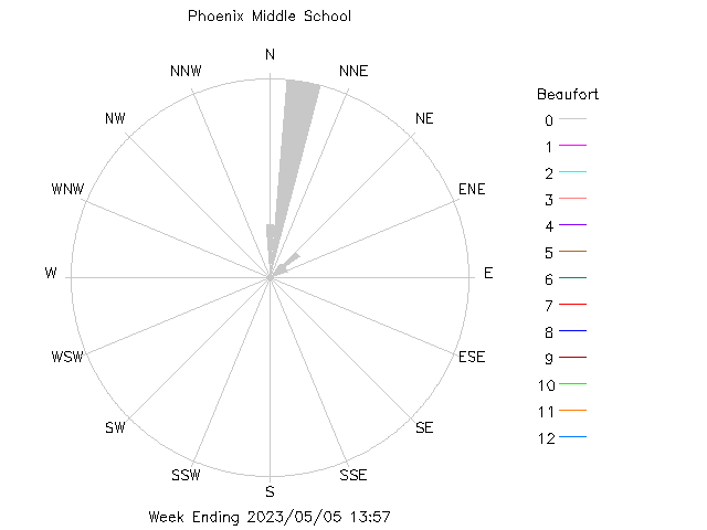 plot of weather data