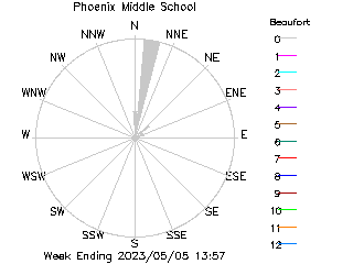 plot of weather data