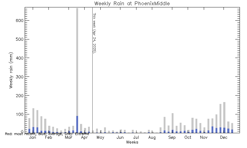 plot of weather data