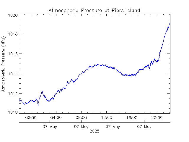 plot of weather data