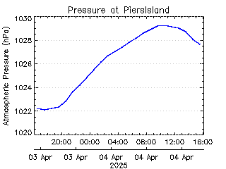 plot of weather data