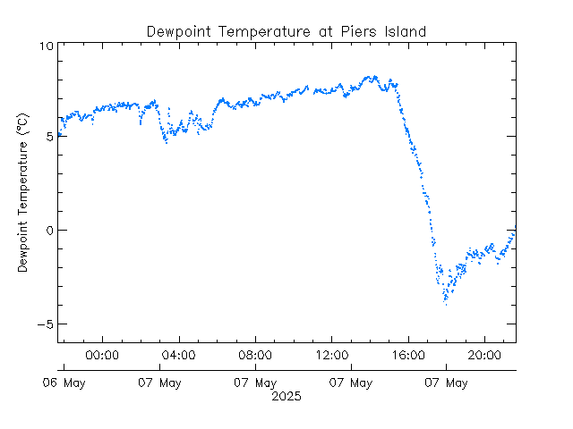 plot of weather data