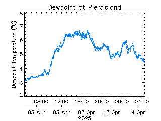 plot of weather data