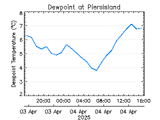 plot of weather data