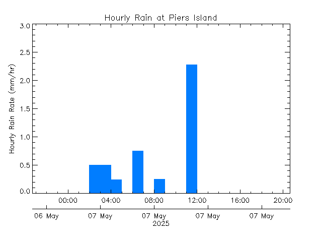 plot of weather data