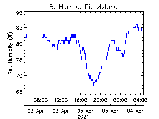 plot of weather data