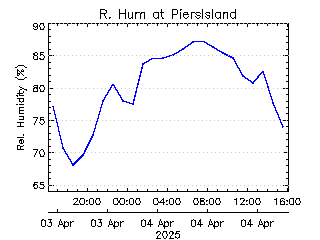 plot of weather data