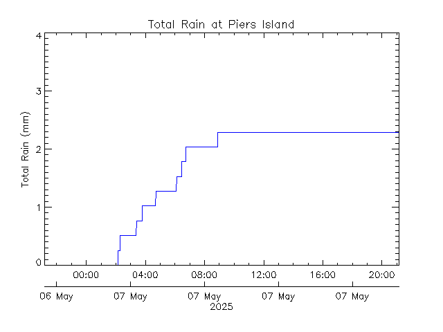 plot of weather data