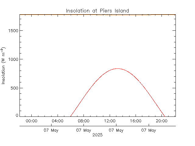 plot of weather data