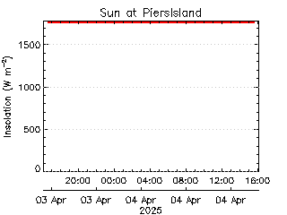 plot of weather data