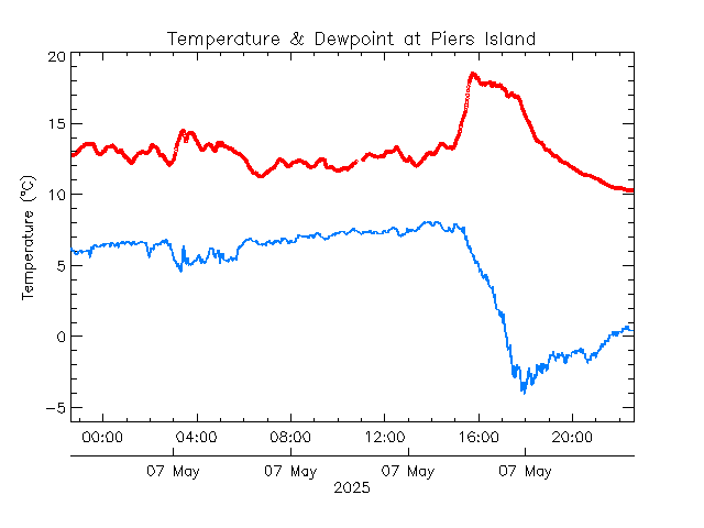 plot of weather data