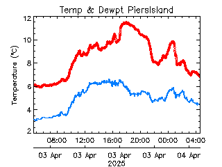 plot of weather data