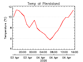 plot of weather data