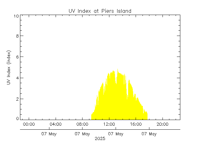 plot of weather data