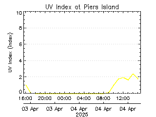 plot of weather data