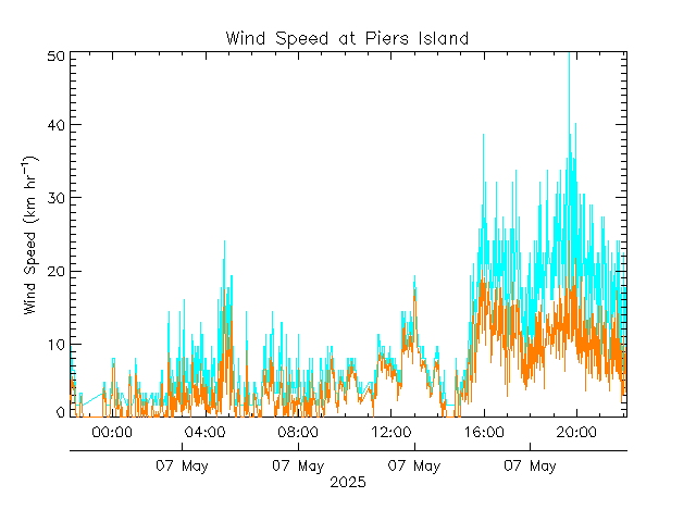 plot of weather data