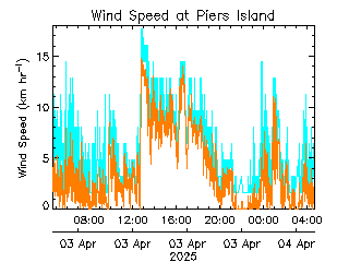 plot of weather data