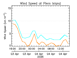 plot of weather data