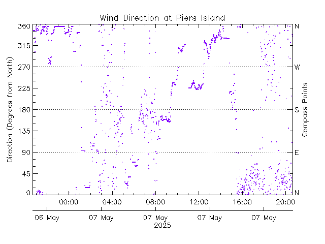 plot of weather data