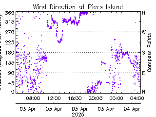 plot of weather data