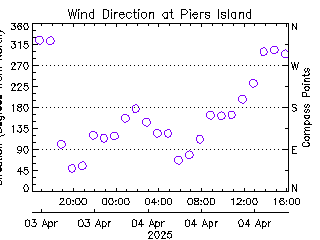 plot of weather data