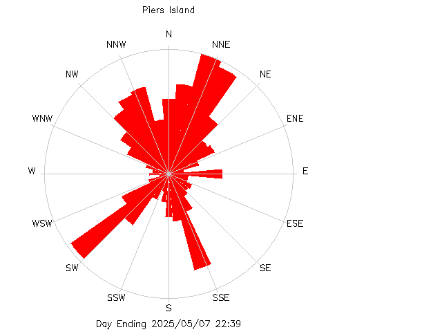 plot of weather data