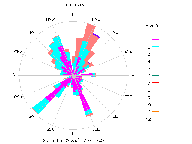 plot of weather data