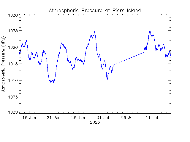 plot of weather data