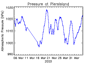 plot of weather data